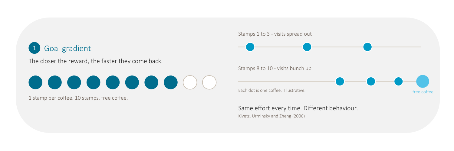 goal-gradient-chart-example