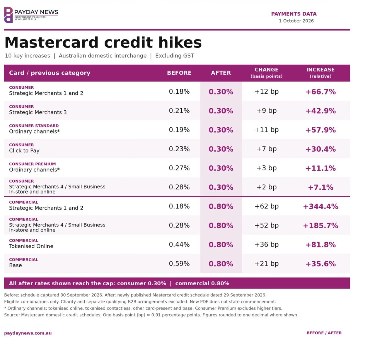 paydaynews mastercard credit hikes chart