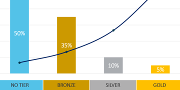 Is Tiering Right for Your Loyalty Program?